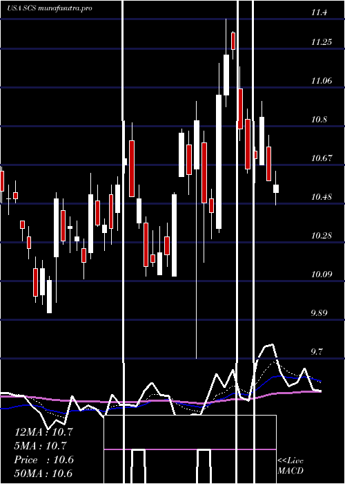 Daily chart SteelcaseInc
