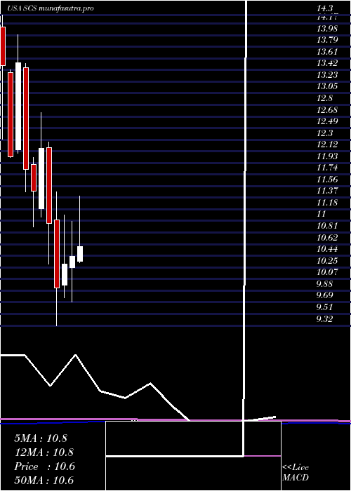 monthly chart SteelcaseInc