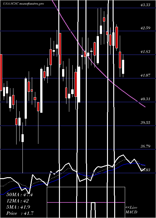 Daily chart ScansourceInc