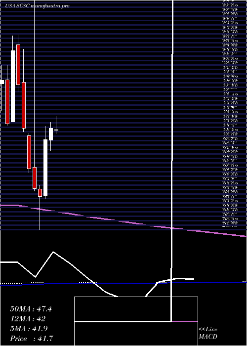 monthly chart ScansourceInc