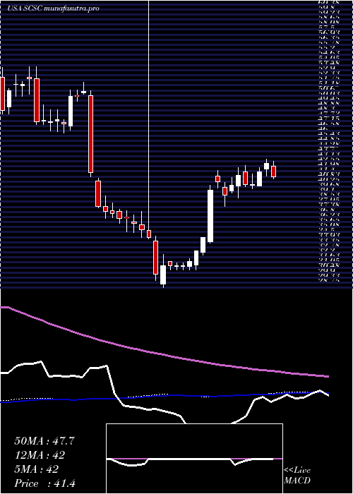 weekly chart ScansourceInc