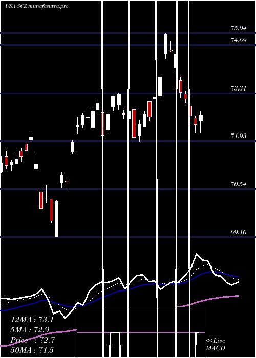  Daily chart IsharesMsci