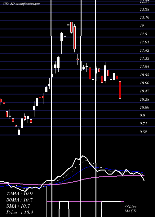 Daily chart SandridgeEnergy