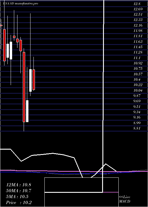 monthly chart SandridgeEnergy