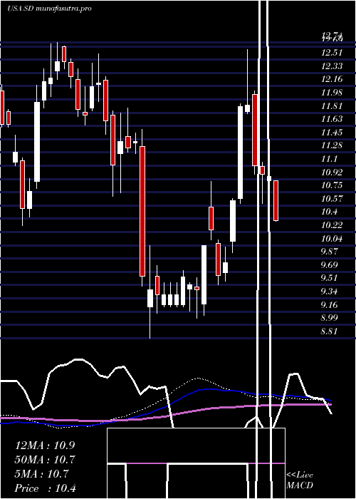 weekly chart SandridgeEnergy
