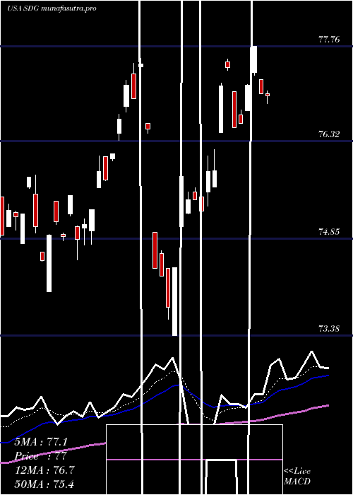 Daily chart IsharesMsci