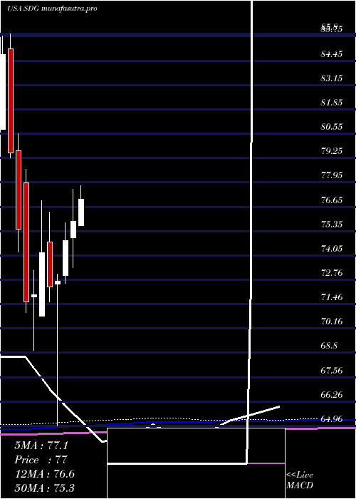 monthly chart IsharesMsci