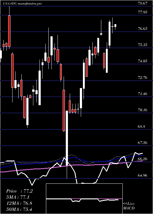 weekly chart IsharesMsci