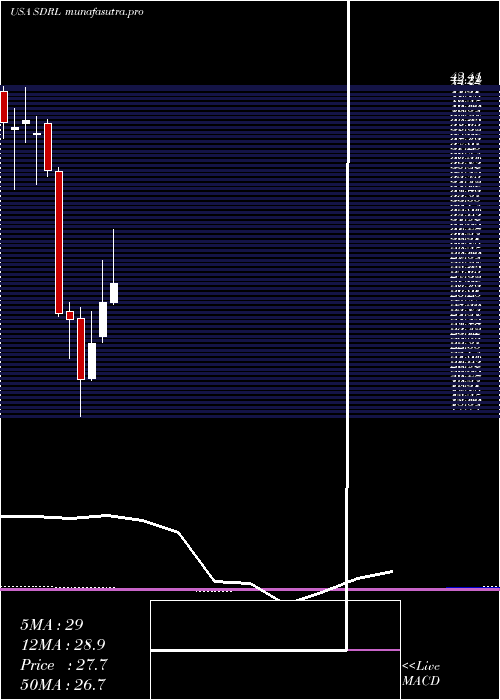 monthly chart Seadrill