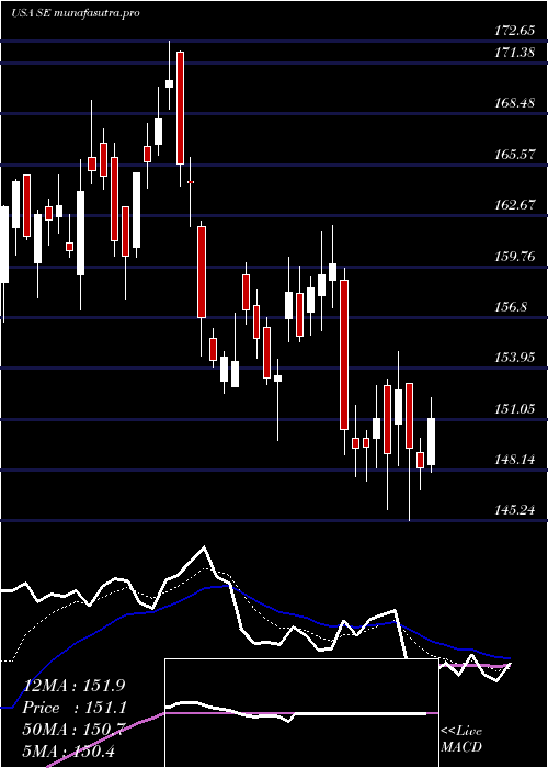 Daily chart Sea