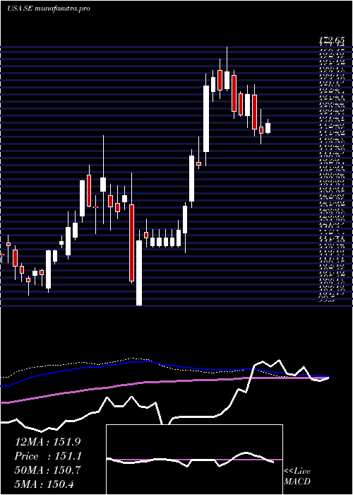 weekly chart Sea