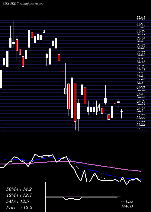  Daily chart SolaredgeTechnologies