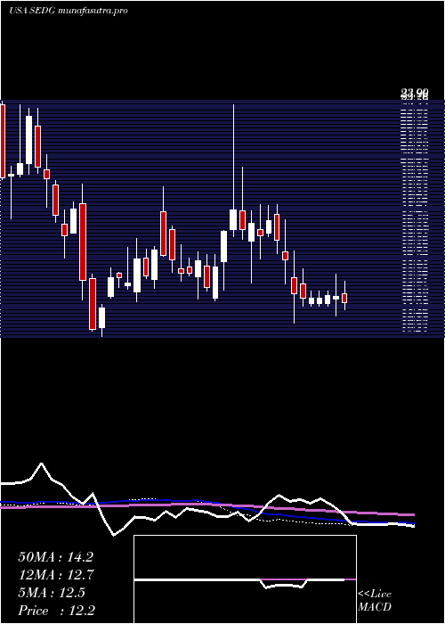  weekly chart SolaredgeTechnologies