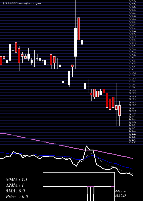 Daily chart OriginAgritech