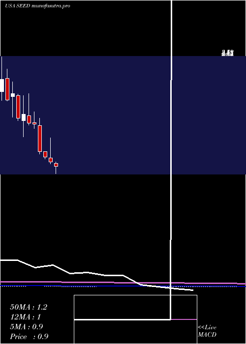 monthly chart OriginAgritech