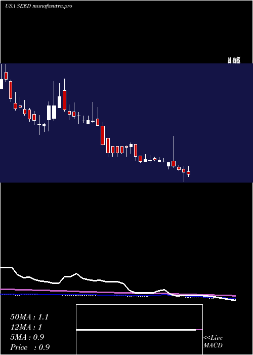 weekly chart OriginAgritech