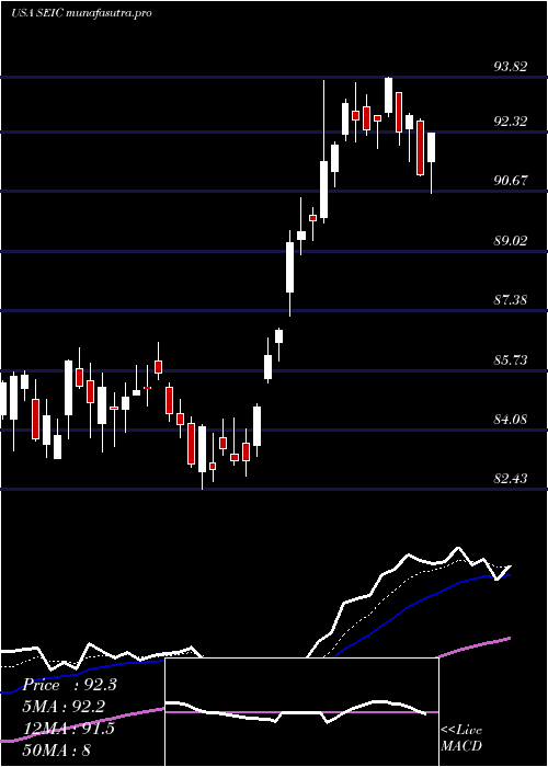 Daily chart SeiInvestments