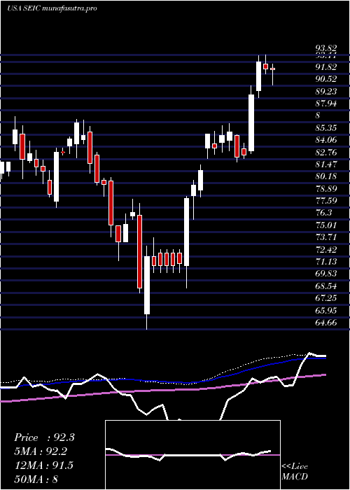 weekly chart SeiInvestments