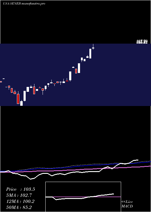 monthly chart SenecaFoods