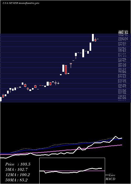 weekly chart SenecaFoods