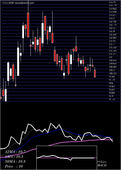 Daily chart ServicemasterGlobal