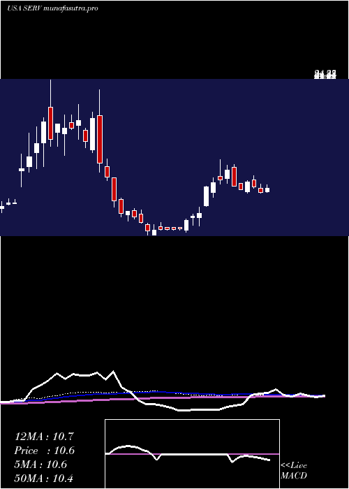 weekly chart ServicemasterGlobal