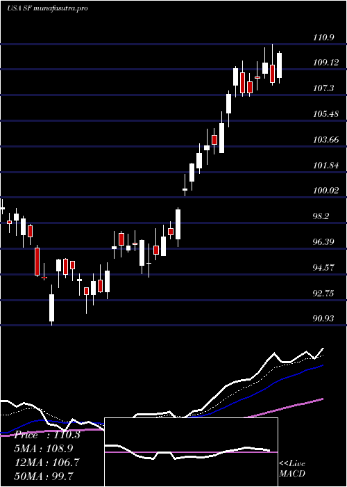 Daily chart StifelFinancial