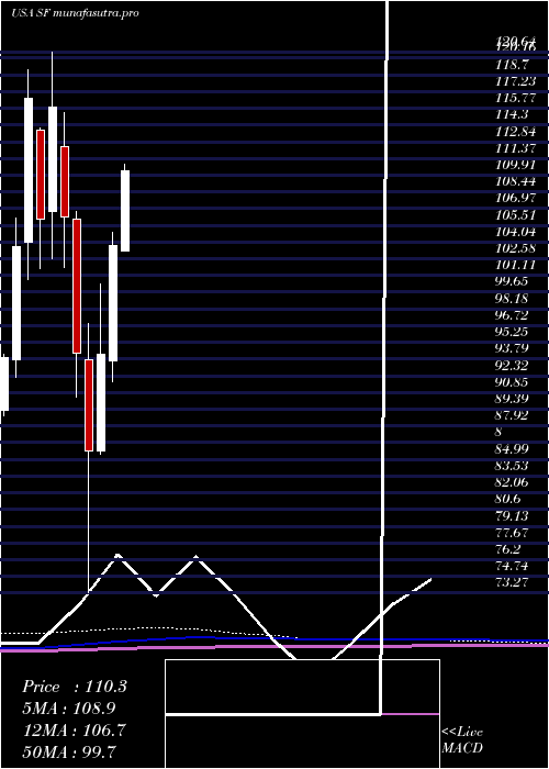 monthly chart StifelFinancial