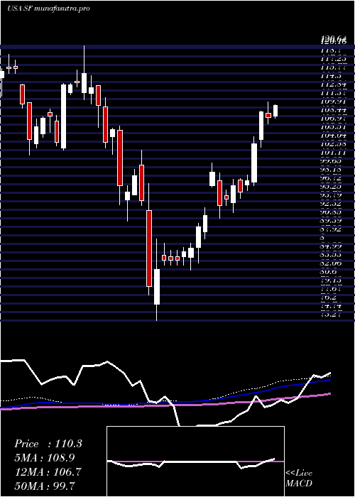 weekly chart StifelFinancial