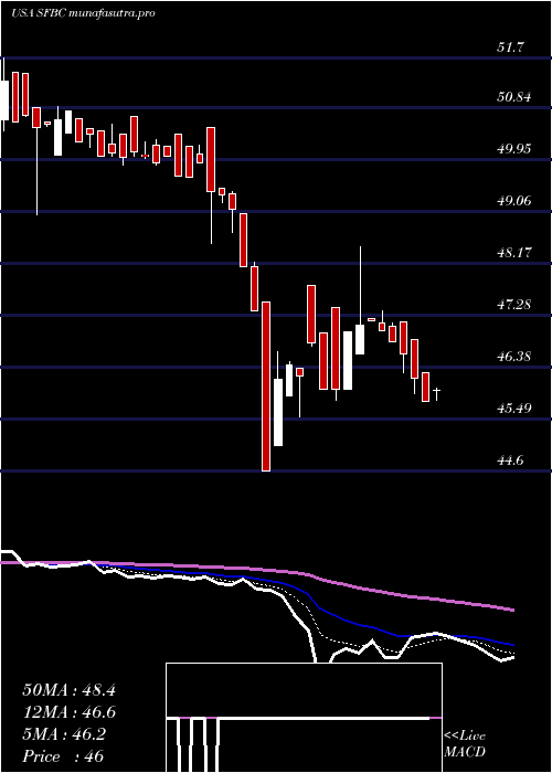 Daily chart SoundFinancial