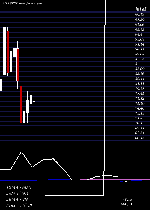  monthly chart ServisfirstBancshares