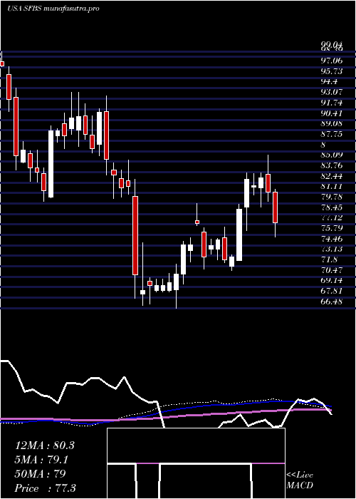  weekly chart ServisfirstBancshares