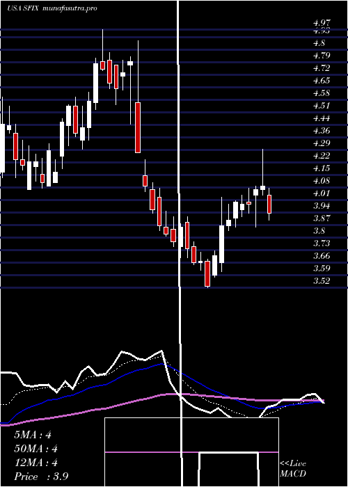 Daily chart StitchFix