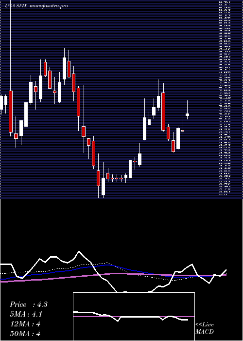 weekly chart StitchFix