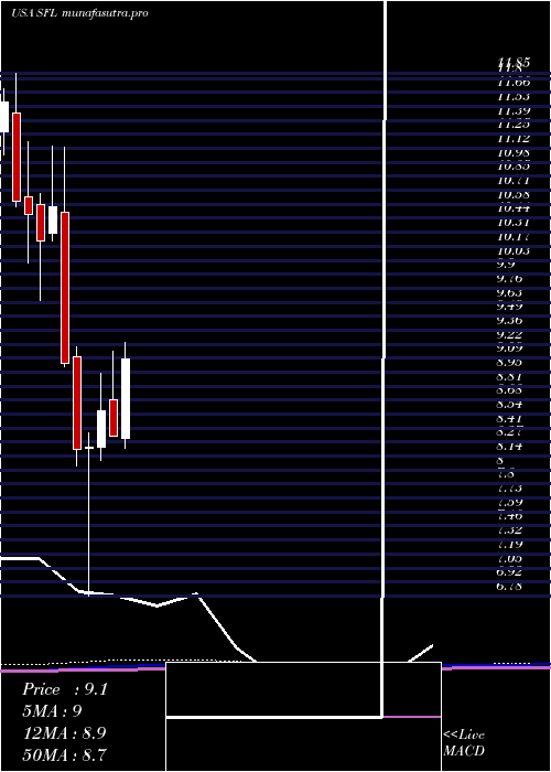 monthly chart ShipFinance