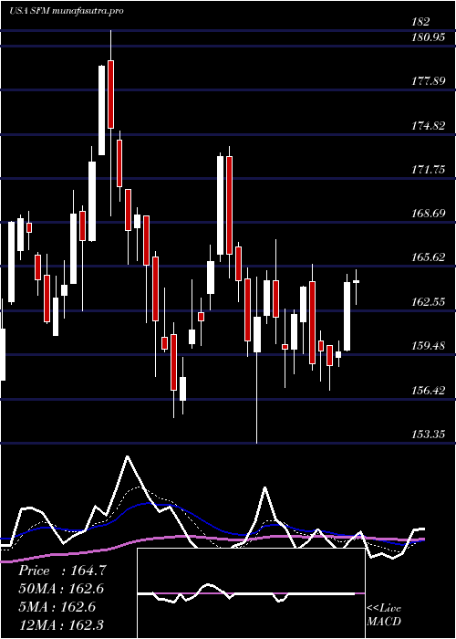 Daily chart SproutsFarmers