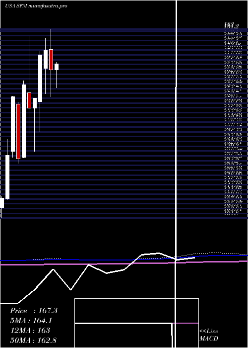 monthly chart SproutsFarmers
