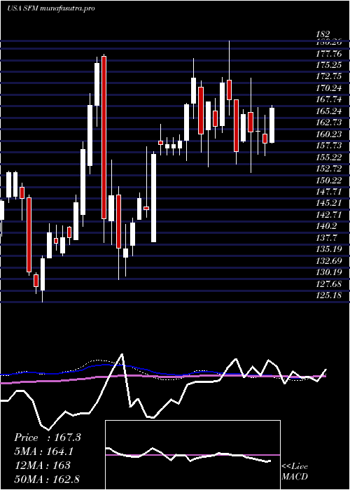 weekly chart SproutsFarmers