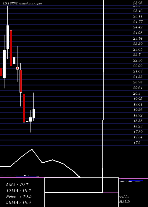 monthly chart SimmonsFirst