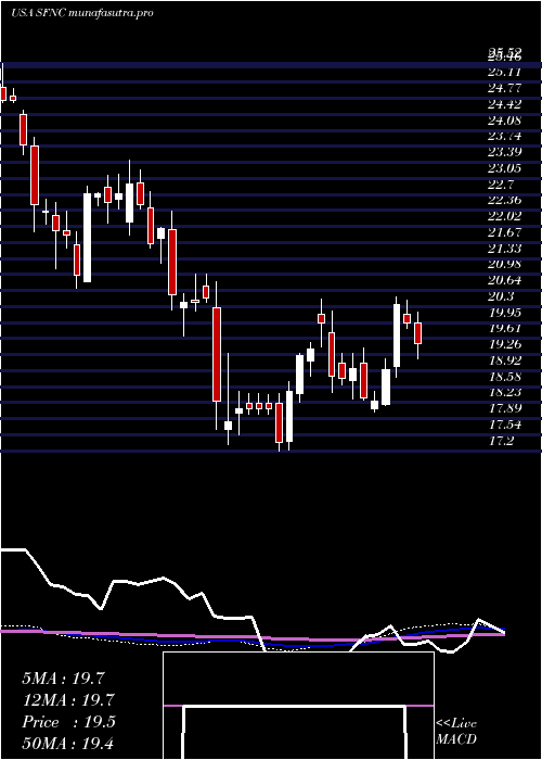 weekly chart SimmonsFirst