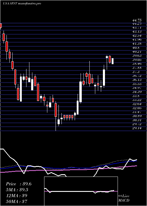 weekly chart SouthernFirst