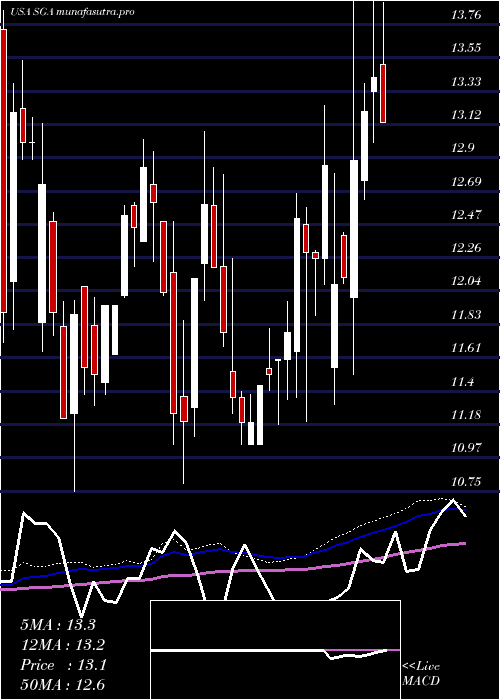 weekly chart SagaCommunications