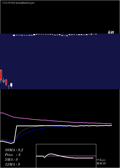 Daily chart SigmatronInternational