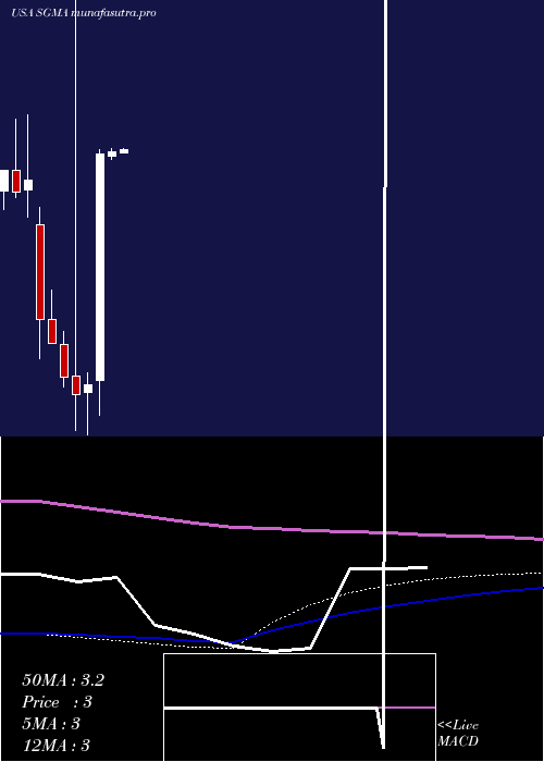 monthly chart SigmatronInternational