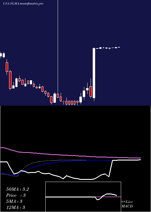 weekly chart SigmatronInternational