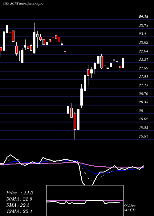Daily chart SurgeryPartners