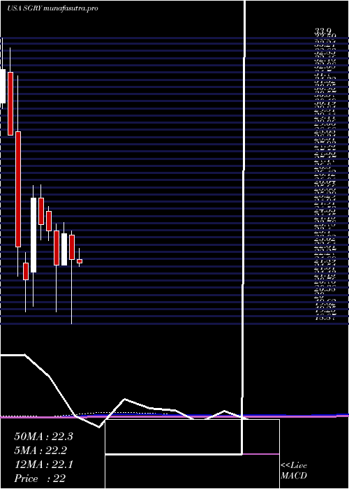 monthly chart SurgeryPartners