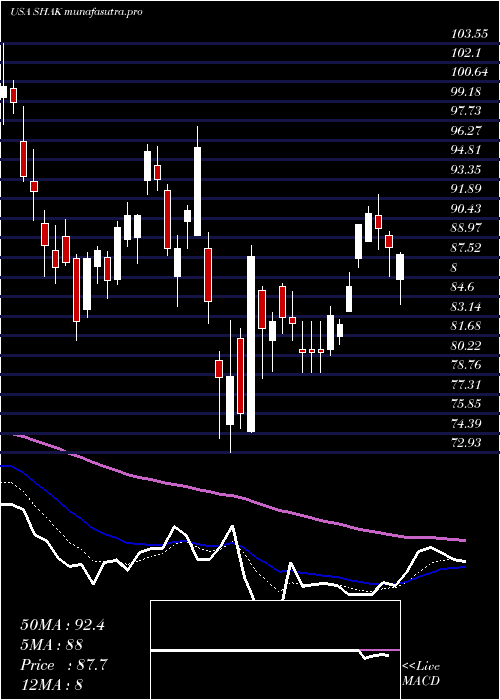  Daily chart ShakeShack