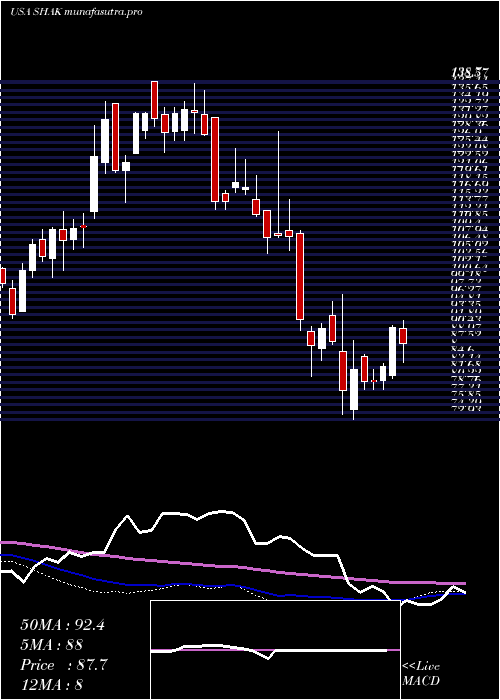  weekly chart ShakeShack