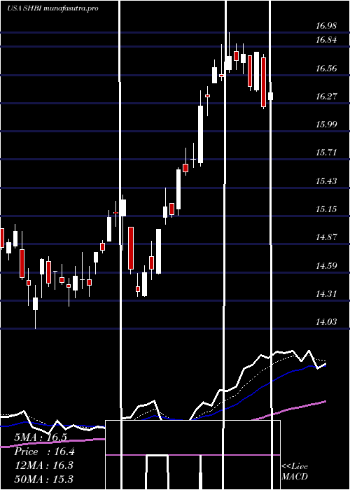 Daily chart ShoreBancshares